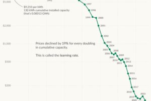 El Milagro del Litio: Cómo la Caída del 99% en el Precio de las Baterías Impulsa la Transición Energética