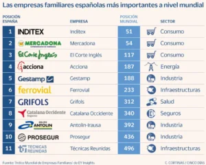 El Poder de lo Familiar: Inditex, Mercadona y El Corte Inglés en el Top Mundial de Empresas