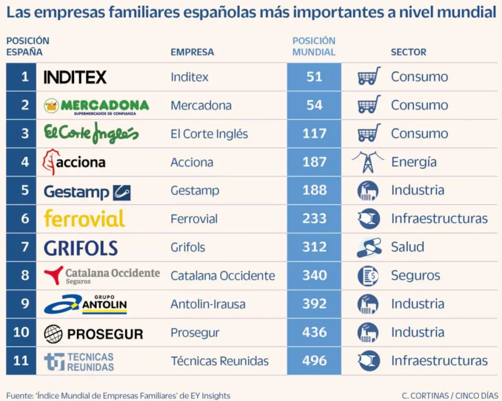 El éxito español en el ranking global: Inditex, Mercadona y El Corte Inglés entre las 120 mayores empresas familiares del mundo