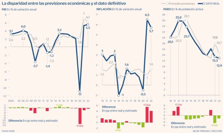Incertidumbre Global: Por Qué las Previsiones Económicas de 2023 Son un Desafío Mayor