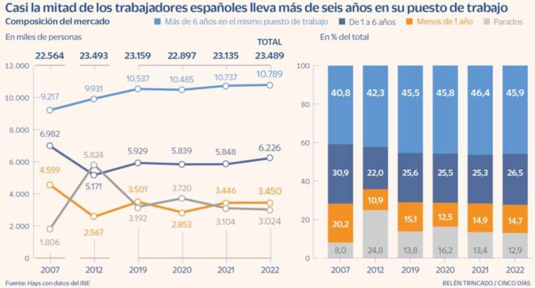Más allá del ‘Quiet Quitting’: El Desafío de la Motivación Laboral en España
